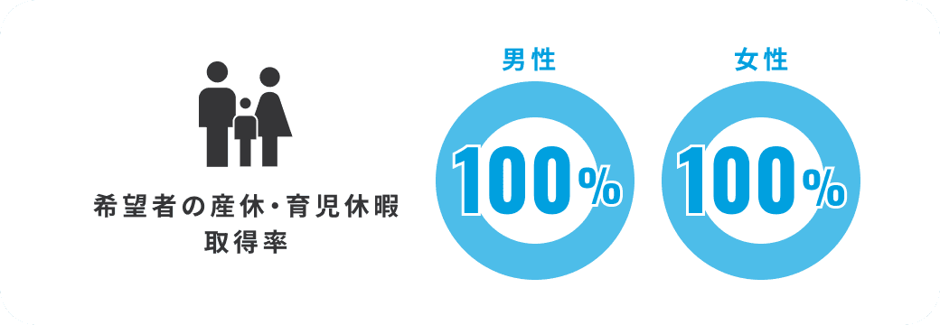 希望者の産休・育休取得率