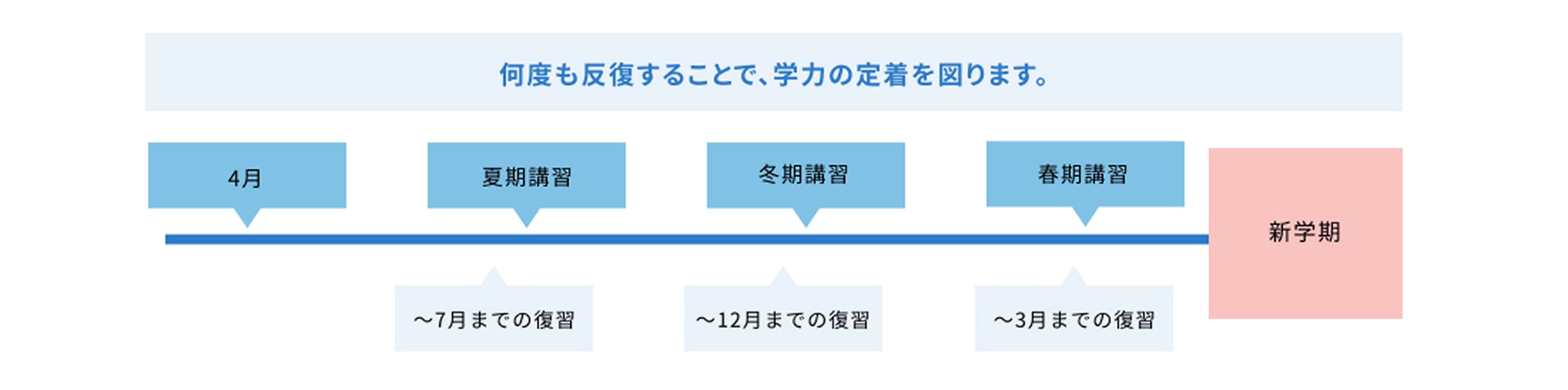  夏期講習で7月までの復習を、冬季講習で12月までの復習を、春季講習で3月までの復習を行います。