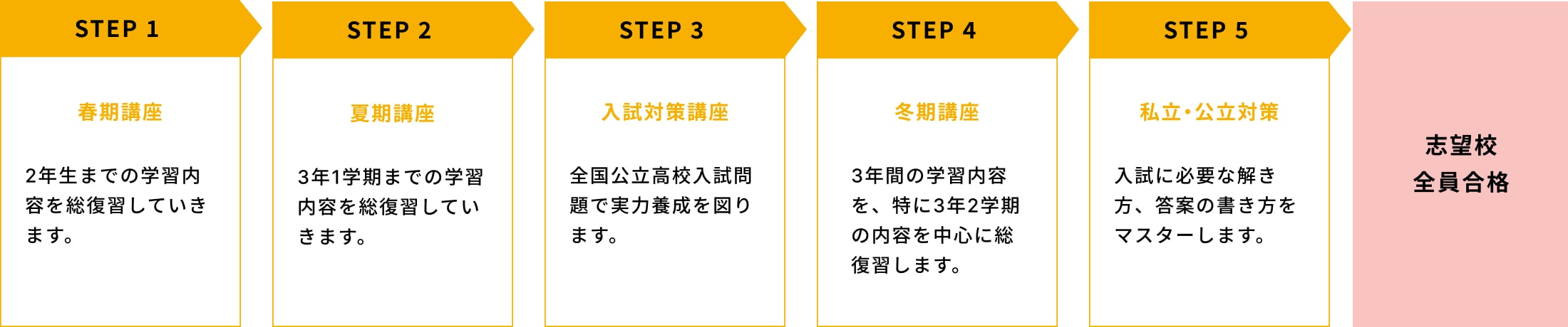 春季、夏期、入試対策、冬季講座や私立・公立対策を行っています